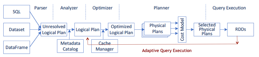 The diagram shows a red arrow representing statistics retrieved from completed stages of the query plan being used to re-optimize the query plan.
