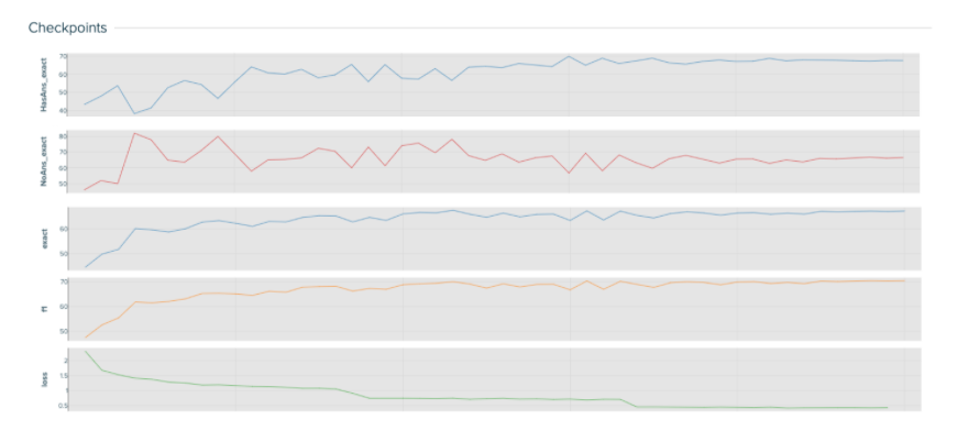 Training curves for the smallest model that performs as well as the baseline.