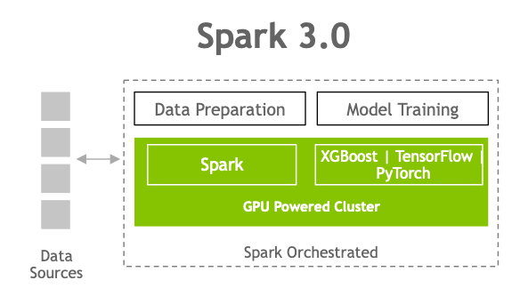 The diagram shows a Spark 3.0 data preparation and model training layer over the GPU-powered cluster layer of Spark and XGBoost, TensorFlow, or PyTorch, all of which is orchestrated by Spark and integrated with data sources.