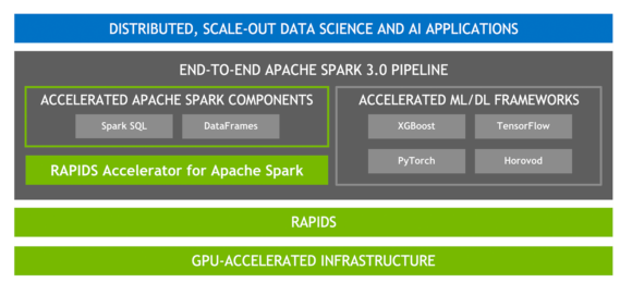 The diagram shows accelerated spark components and machine learning layered on top of RAPIDS and a GPU-accelerated infrastructure.