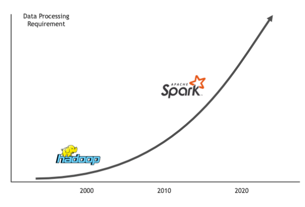 The diagram shows the steep increase in the data processing requirements from Hadoop in 2000 to Spark in 2020.
