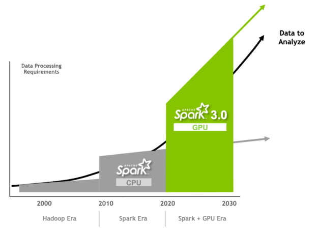 The diagram shows the steep increase in the data processing requirements covered by Spark 3 with GPUs.