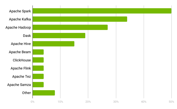 Dask growing in adoption for big data tools. It is fourth in popularity behind Apache Spark, Kafka, and Hadoop, and ahead of Hive, Beam, ClickHouse, Flink, Tez, Samza and other tools.