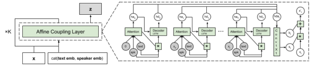 The diagram describes the Flowtron network sequence including the Attention LSTM, Decoder LSTM, 2 Dense, Conv 1x1, and Affine Transform states. In z-space, the mel-spectrogram input is transformed in the affine coupling layer.