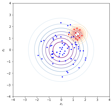 Standard Gaussian and Posterior diagram, with a Gaussian distribution in the upper left showing increased sampling.