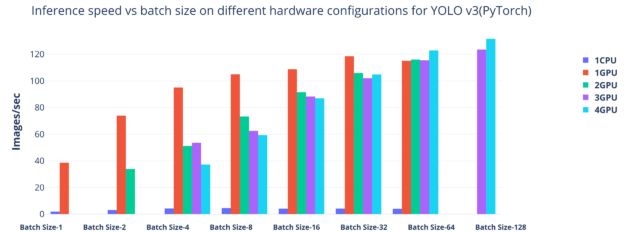 Graph shows the inference speed vs batch size on different hardware configurations for YOLOv3.