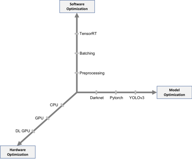 Inference optimization along three axes: model, hardware, and software optimization. Model optimization includes Darknet, PyTorch, and YOLOv3. Hardware optimization includes DL GPU, GPU, and CPU. Software optimization includes preprocessing, batching, and TensorRT.