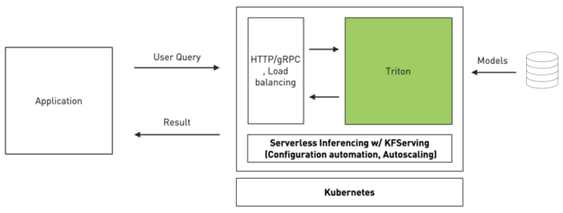 This illustrates how Triton integrates with KFServing to provide serverless inferencing in Kubernetes.