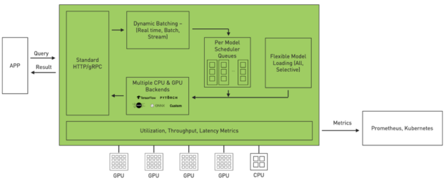 Schematic showing the internal architecture of Triton, from app queries to dynamic batching, per-model scheduler queries, flexible model loading, multiple CPU and GPU backends, and metrics to Prometheus or Kubernetes.
