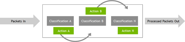 ASAP2 pipeline includes an iterative packet classification and action-based processing.