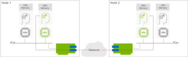 BlueField-2 GPUDirect RDM technology enables high-speed, low-latency GPU-to-GPU communication across the network.