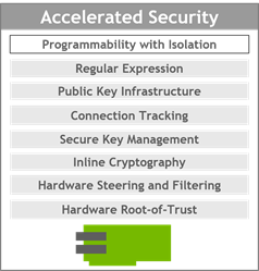 BlueField-2 includes a broad set of acceleration engines, including programmability with isolation, regular expression, public key infrastructure, connection tracking, secure key management, inline cryptography, hardware steering and filtering, and hardware root-of-trust.