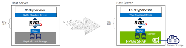 BlueField-2 SNAP technology allows storage disaggregation, where it emulates a virtualized storage to the OS/hypervisor and accelerates access to a remote storage system.