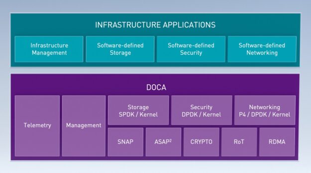The DOCA layer includes telemetry, management, SNAP, ASAP2, CRYPTO, RoT, and RDMA. It supports infrastructure application layer of infrastructure management and software-defined storage, security, and networking
