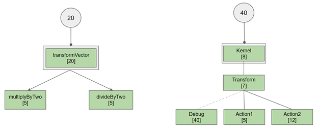 two call graphs. The call graph for transformVector shows invocations for multiplyByTwo and divideByTwo, each consuming only 5 registers. The second call graph for the function Kernel which calls into Transform that shows invocation for Action1 and Action2 which each consumes 5 and 12 registers respectively. Function Debug() consumes 40 registers but is never invoked but this register reservation bubbles up and the entire ‘Kernel()’ is reserved 40 device registers.
