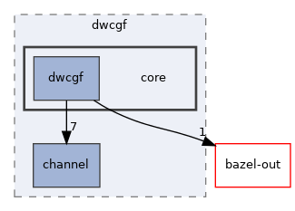 src/dwcgf/core