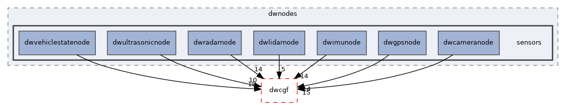 src/dwframework/dwnodes/sensors
