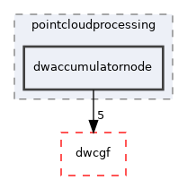src/dwframework/dwnodes/pointcloudprocessing/dwaccumulatornode