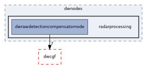 src/dwframework/dwnodes/radarprocessing