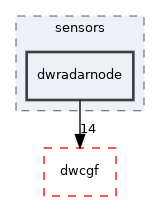 src/dwframework/dwnodes/sensors/dwradarnode