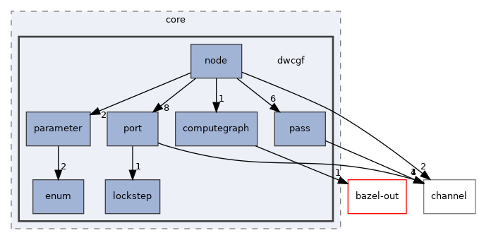 src/dwcgf/core/dwcgf