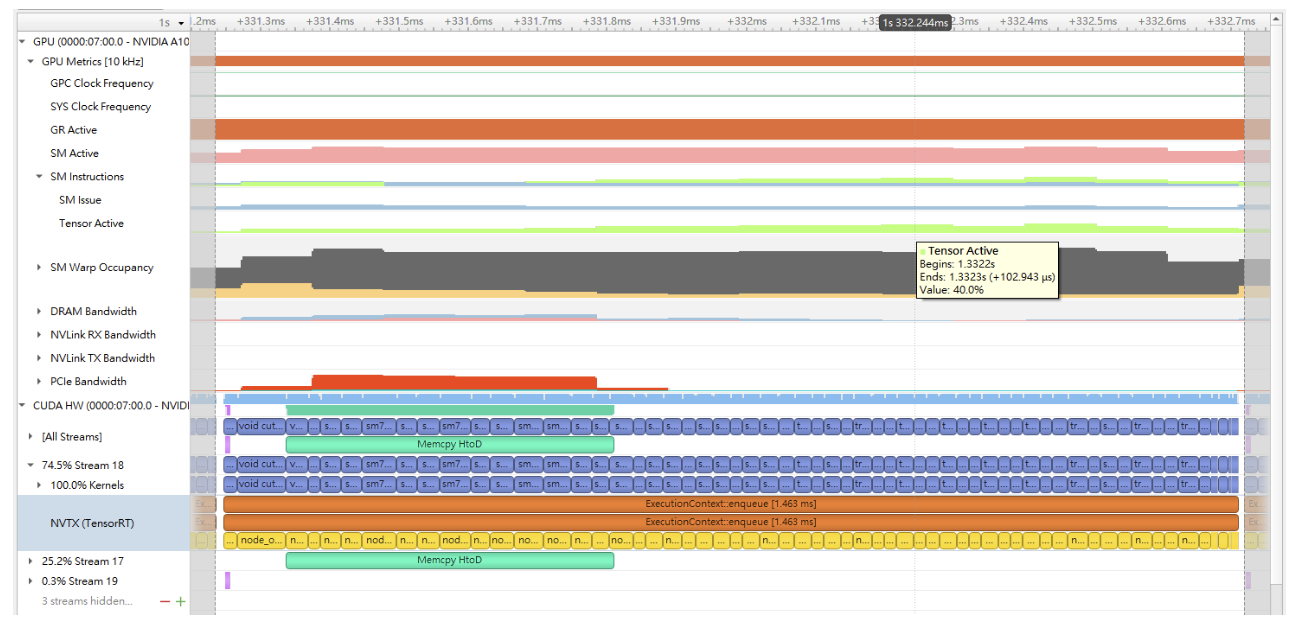 Example of Nsight Systems profiling result showing Tensor Core activities on A100 GPU running ResNet-50 with FP16 enabled.