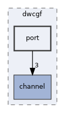 src/dwcgf/port