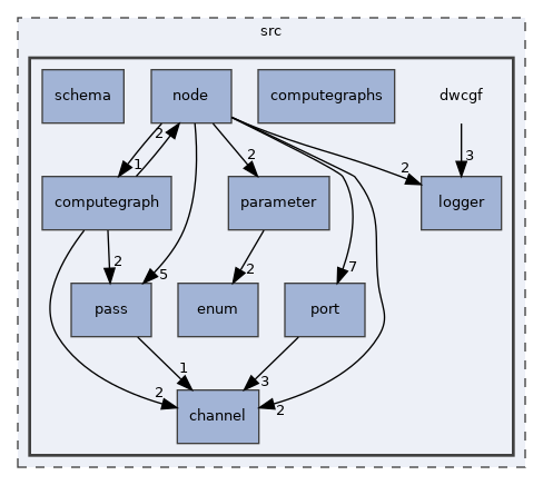 src/dwcgf