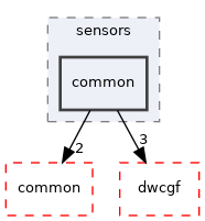 src/dwframework/dwnodes/sensors/common