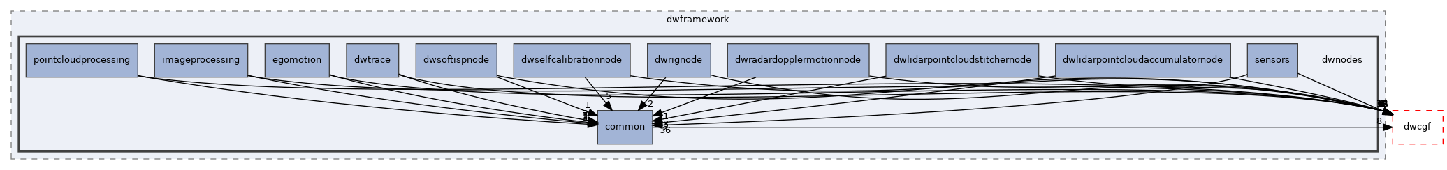 src/dwframework/dwnodes