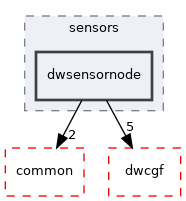 src/dwframework/dwnodes/sensors/dwsensornode