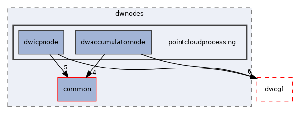 src/dwframework/dwnodes/pointcloudprocessing