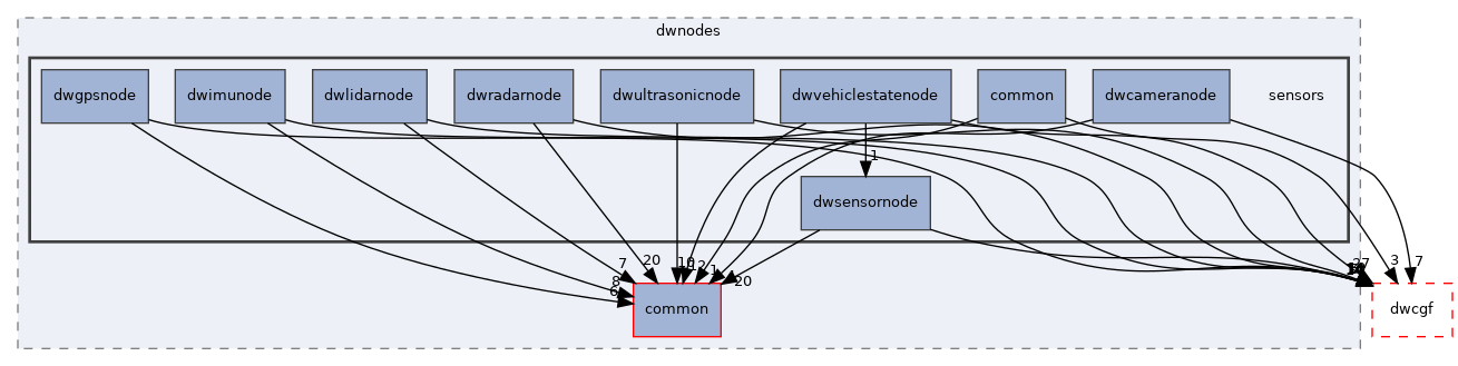 src/dwframework/dwnodes/sensors