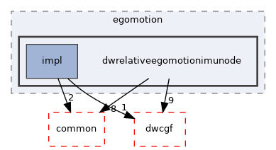 src/dwframework/dwnodes/egomotion/dwrelativeegomotionimunode
