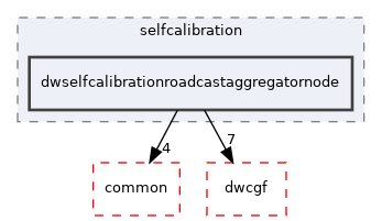src/dwframework/dwnodes/selfcalibration/dwselfcalibrationroadcastaggregatornode