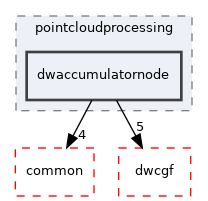 src/dwframework/dwnodes/pointcloudprocessing/dwaccumulatornode