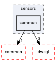 src/dwframework/dwnodes/sensors/common