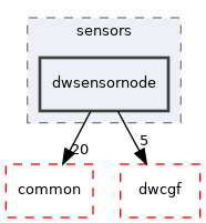 src/dwframework/dwnodes/sensors/dwsensornode