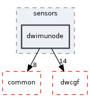 src/dwframework/dwnodes/sensors/dwimunode