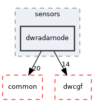 src/dwframework/dwnodes/sensors/dwradarnode