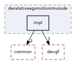 src/dwframework/dwnodes/egomotion/dwrelativeegomotionimunode/impl