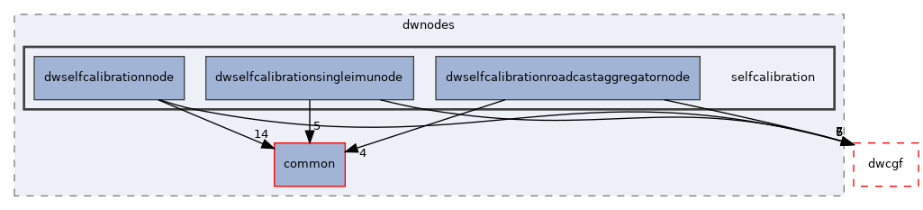 src/dwframework/dwnodes/selfcalibration