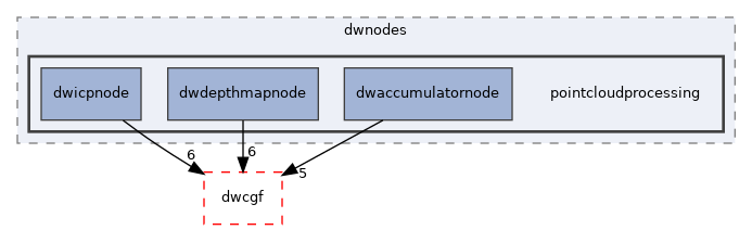 src/dwframework/dwnodes/pointcloudprocessing