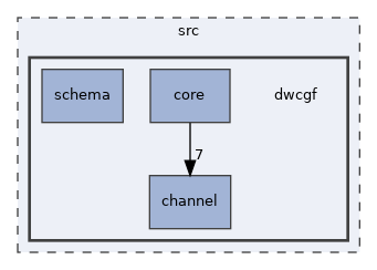 src/dwcgf
