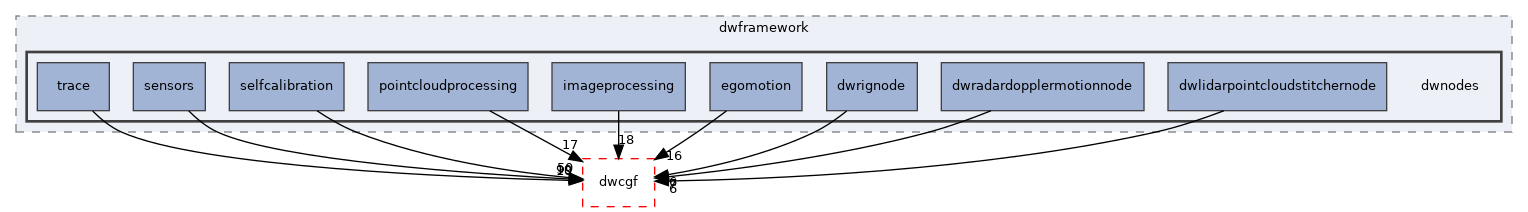 src/dwframework/dwnodes