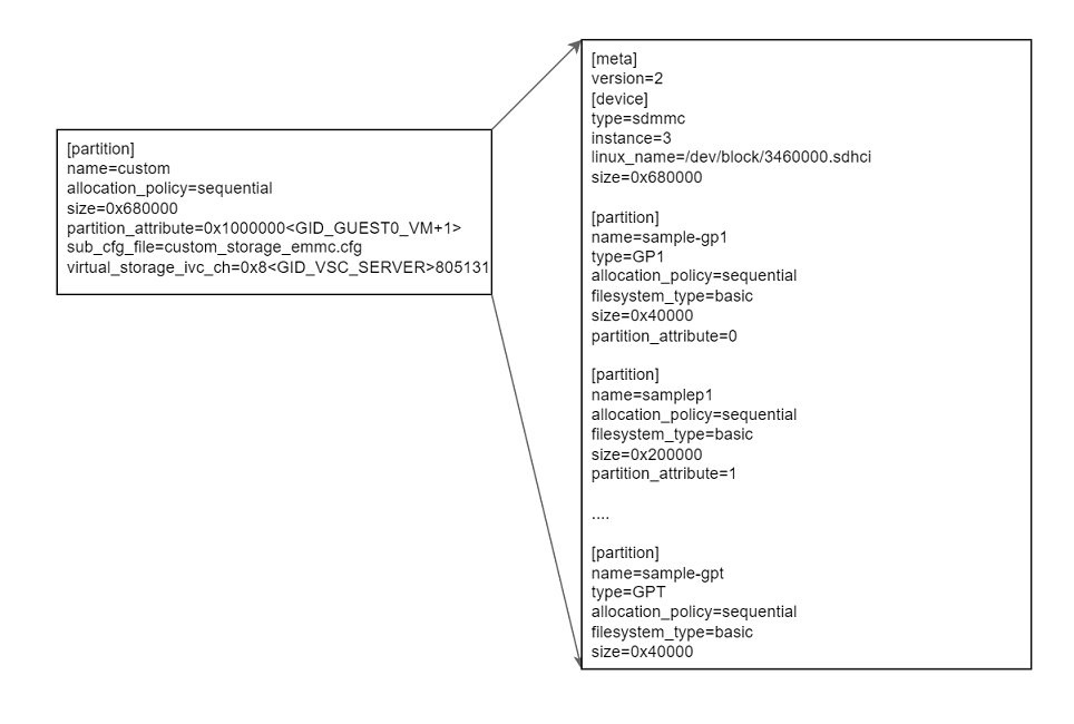 "Organization of L2 GPT Partition Example"