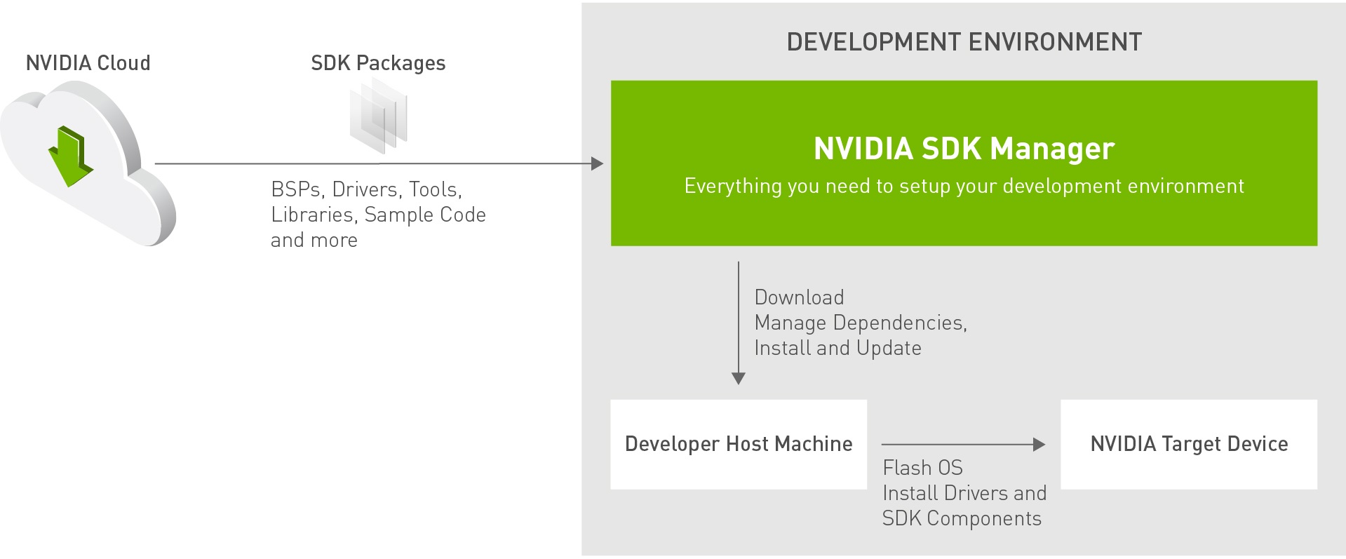 NVIDIA SDK Manager development environment setup solution