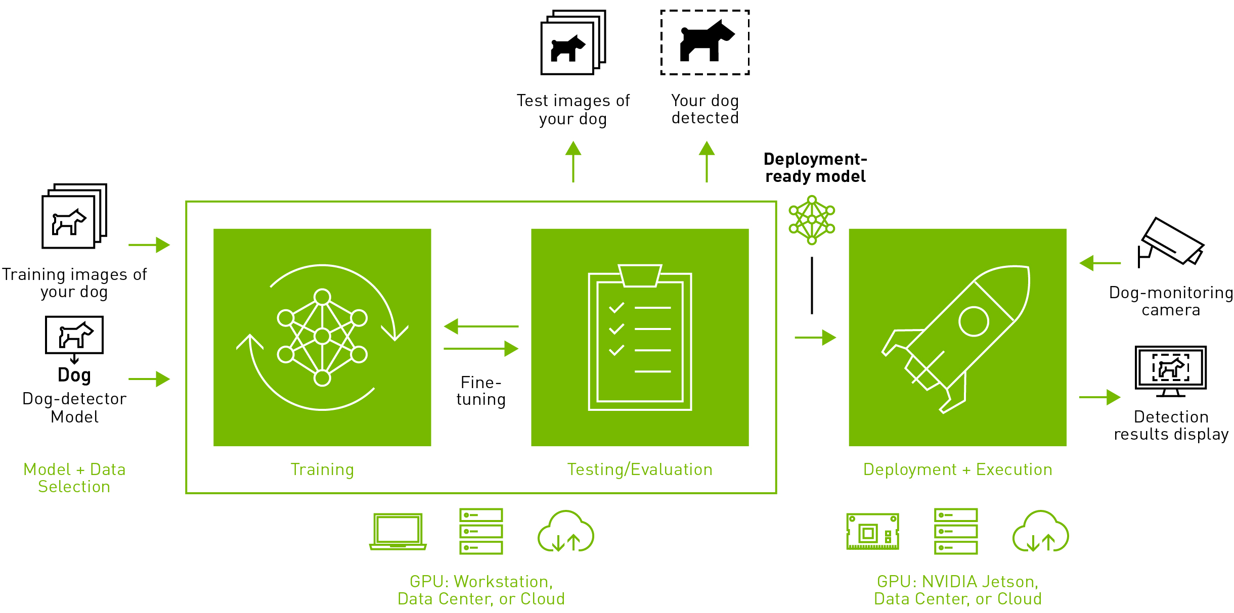 NVIDIA enables every stage of computer vision development. NVIDIA enables every stage of computer vision development.
