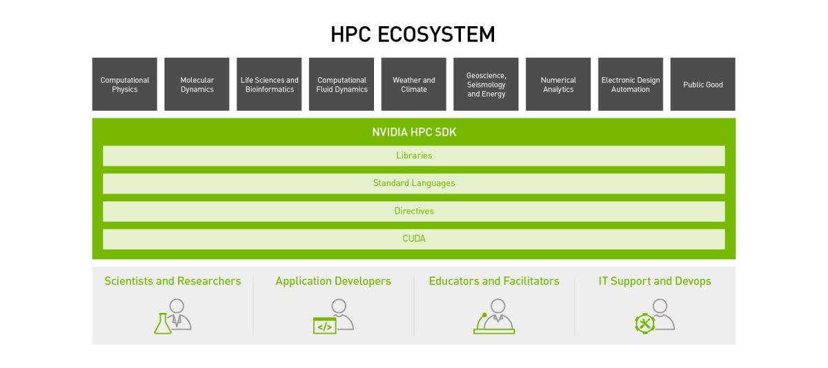High Performance Computing Ecosystem, Industries, and Tools
Alt Description: Learn about HPC libraries, standard languages, directives and CUDA