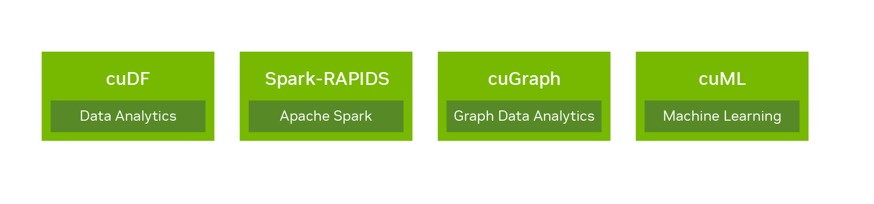 Get started with RAPIDS suite of software libraries 